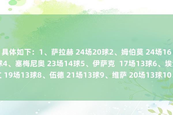 具体如下:1、萨拉赫 24场20球2、姆伯莫 24场16球3、哈兰德 16场15球4、塞梅尼奥 23场14球5、伊萨克 17场13球6、埃泽 22场13球7、鲍文 19场13球8、伍德 21场13球9、维萨 20场13球10、若昂-佩德罗 18场12球 G买球网体育信息