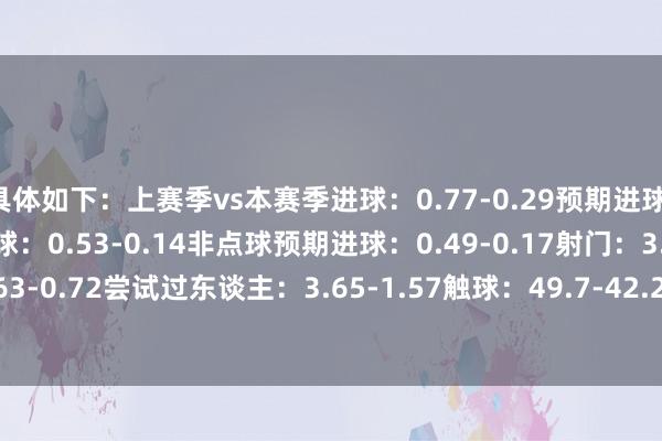 具体如下:上赛季vs本赛季进球:0.77-0.29预期进球:0.68-0.28非点球进球:0.53-0.14非点球预期进球:0.49-0.17射门:3.46-1.72射正:1.63-0.72尝试过东谈主:3.65-1.57触球:49.7-42.2敌手禁区触球:10.5-5.6 体育录像/图片