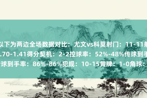 以下为两边全场数据对比:尤文vs科莫射门:11-11射正:3-2预期进球:0.70-1.41得分契机:2-2控球率:52%-48%传球到手率:86%-86%犯规:10-15黄牌:1-0角球:7-2 体育录像/图片