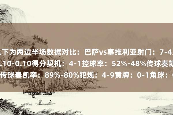 以下为两边半场数据对比:巴萨vs塞维利亚射门:7-4射正:5-1预期进球:2.10-0.10得分契机:4-1控球率:52%-48%传球奏凯率:89%-80%犯规:4-9黄牌:0-1角球:0-3 体育赛事直播